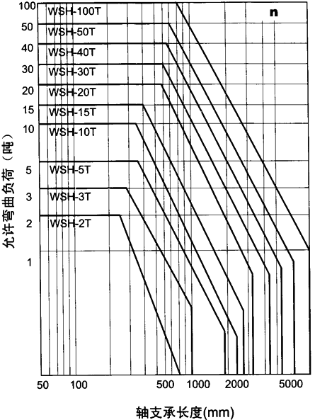 WSH系列蝸桿升降機(jī)允許彎曲負(fù)荷值