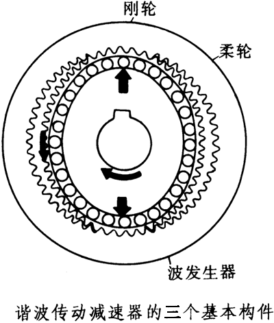 XB系列諧波傳動減速器結(jié)構(gòu)型式和工作原理