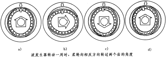 XB系列諧波傳動減速器結(jié)構(gòu)型式和工作原理