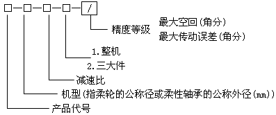 XB系列諧波傳動減速器選用方法