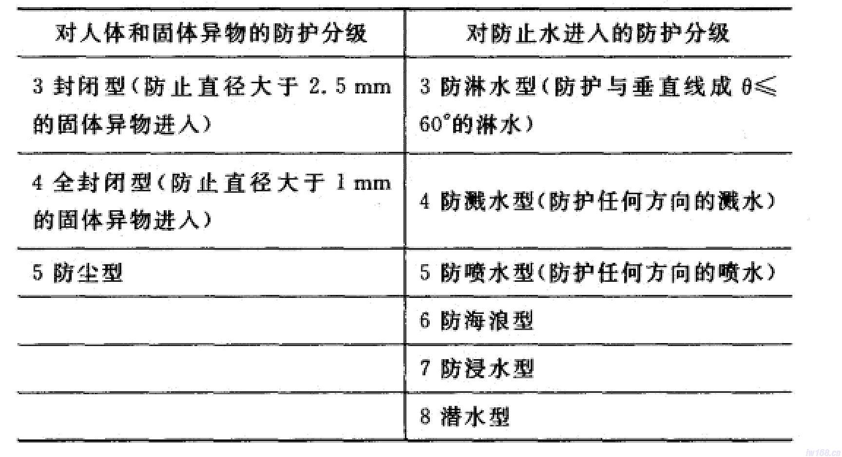 電機(jī)外殼防護(hù)等級