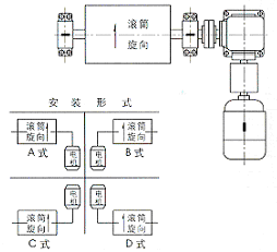 WD(Ⅱ)型外裝式減速滾筒分類表