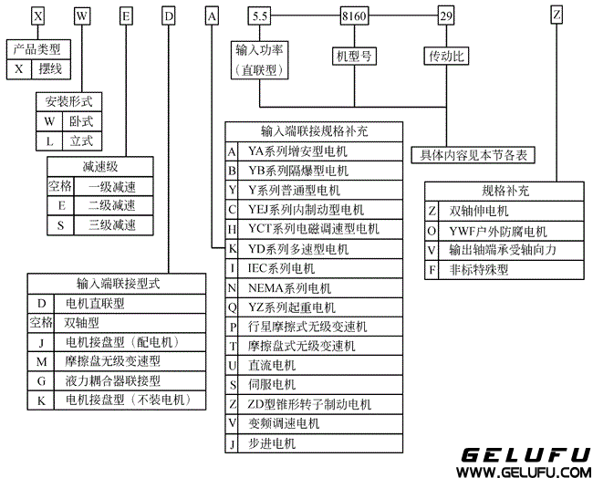 8000系列擺線針輪減速機(jī)標(biāo)記方法及其使用條件