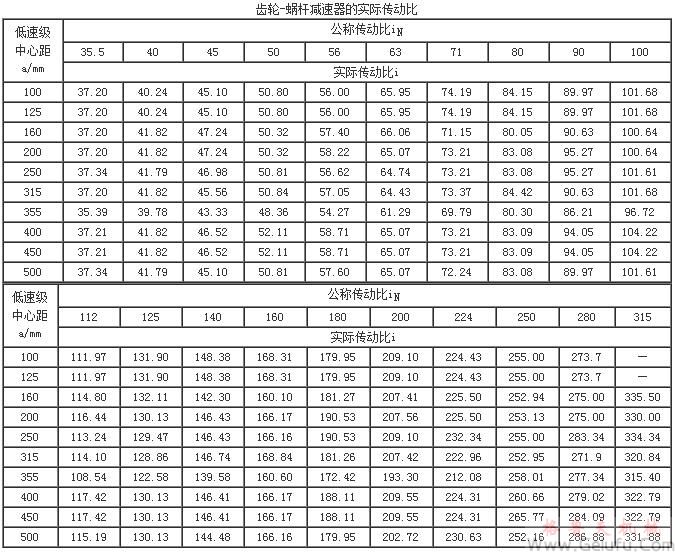 齒輪-蝸桿減速機的實際傳動比（JB/T7008-1993）