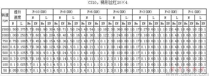 CS10，梯形絲杠20×4提升力和提升速度表