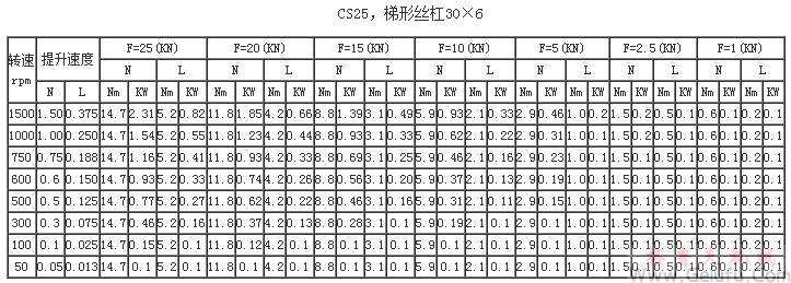 CS25，梯形絲杠30×6提升力和提升速度表