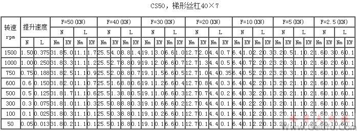 CS50，梯形絲杠40×7提升力和提升速度表