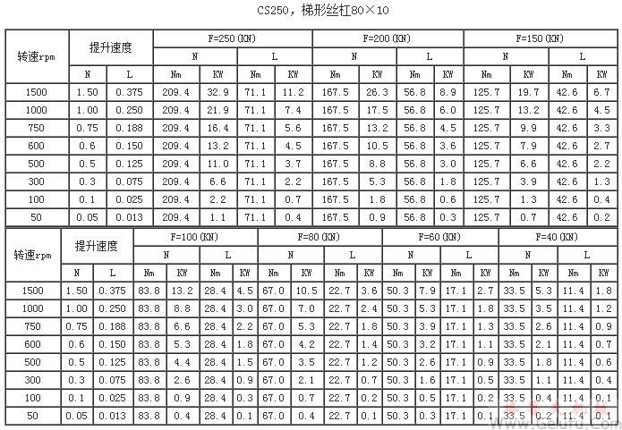 CS250，梯形絲杠80×10提升力和提升速度表