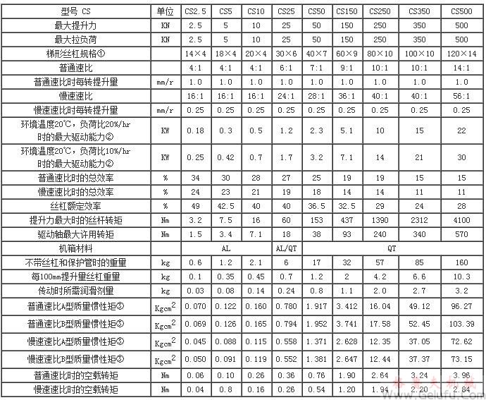 CS方型蝸輪絲杠升降機(jī)主要性能參數(shù)表