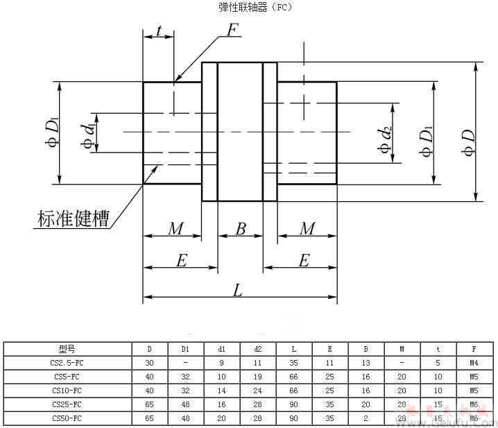 CS方型絲桿升降機(jī)配彈性聯(lián)軸器