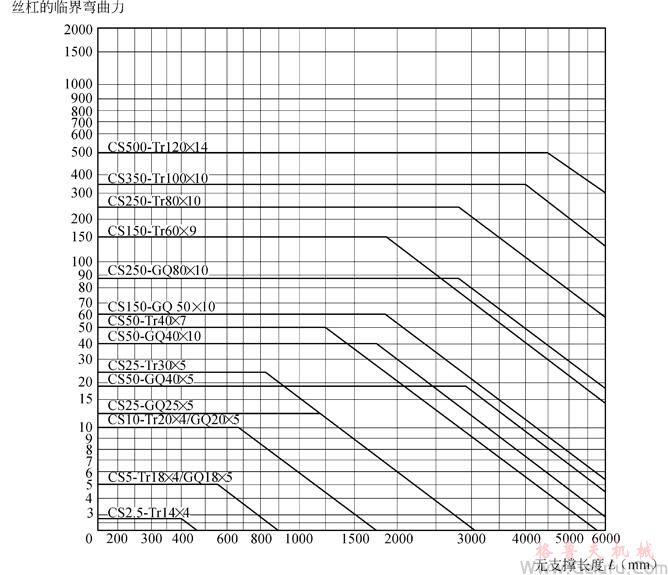 CS方型蝸輪絲杠升降機(jī)絲杠長(zhǎng)度與極限負(fù)荷關(guān)系圖表