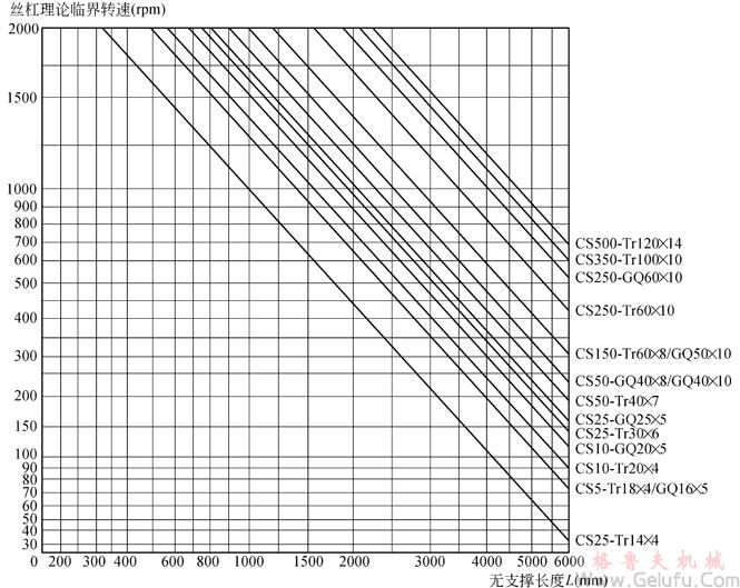 CS型蝸輪絲杠升降機(jī)絲杠長(zhǎng)度與極限負(fù)荷關(guān)系圖表