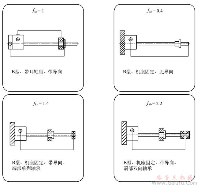 CS型蝸輪絲杠升降機(jī)絲杠長(zhǎng)度與極限負(fù)荷關(guān)系圖表