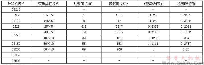 CS型蝸輪絲杠升降機(jī)絲杠長(zhǎng)度與極限負(fù)荷關(guān)系圖表