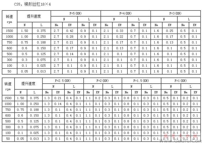 CS5，梯形絲杠18×4提升力和提升速度表