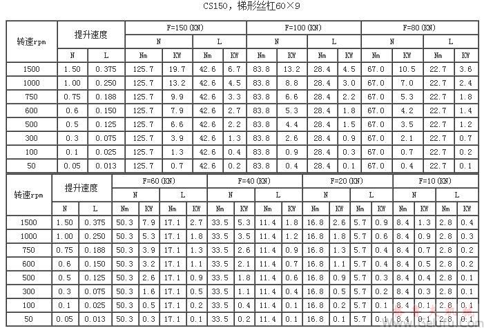 CS150，梯形絲杠60×9提升力和提升速度表