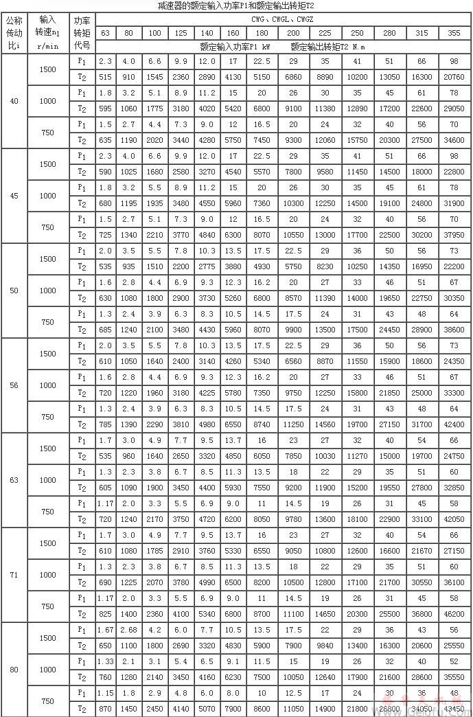 CWG雙級(jí)蝸輪齒輪減速機(jī)的額定輸入功率P1和額定輸出轉(zhuǎn)矩T2