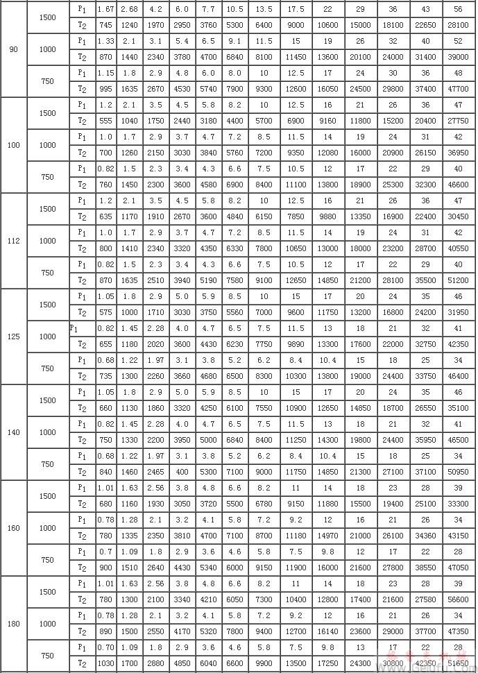 CWG雙級(jí)蝸輪齒輪減速機(jī)的額定輸入功率P1和額定輸出轉(zhuǎn)矩T2