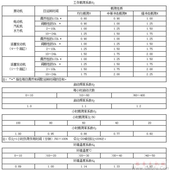 CWG雙級(jí)蝸輪齒輪減速機(jī)的選用系數(shù)