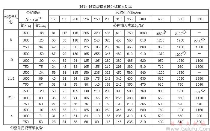 DBY、DBY減速機公稱輸入功率JB/T9002-1999