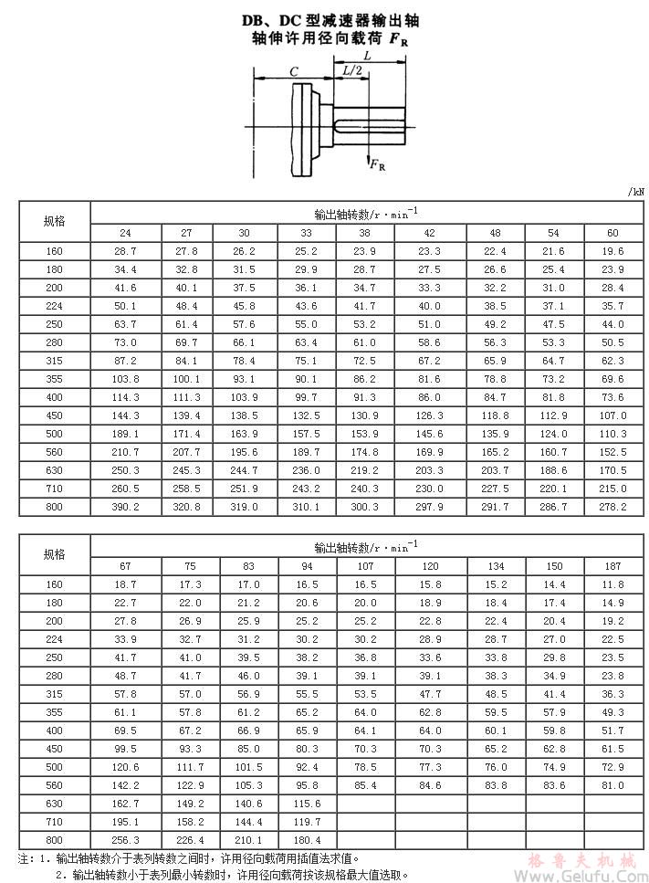 DB、DC型減速機輸出軸軸伸許用徑向載荷JB/T9002-1999