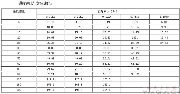 G3系列斜齒輪減速機(jī)通稱速比與實(shí)際速比