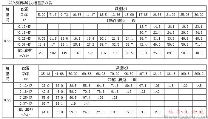 GC系列傳動(dòng)能力選型參數(shù)表(機(jī)型號(hào)GC22)