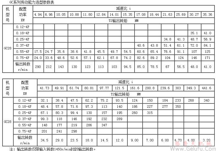 GC系列傳動(dòng)能力選型參數(shù)表(機(jī)型號(hào)GC28)