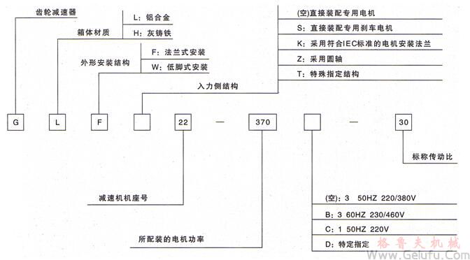 GL立式小齒輪減速電機(jī)|GH臥式齒輪減速機(jī)產(chǎn)品的標(biāo)志方法示意