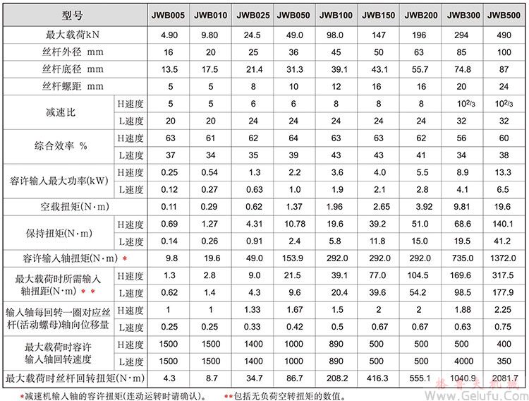 JWB滾珠絲桿升降機(jī)基本參數(shù)