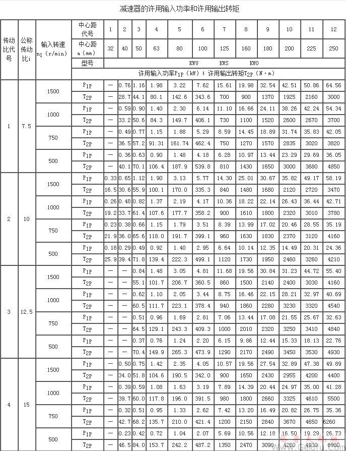 KW型錐面包絡圓柱蝸桿減速機承載能力JB/T 5559－91