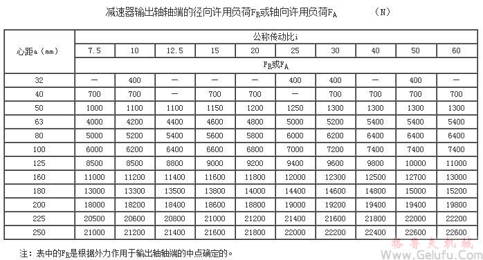 KW型錐面包絡圓柱蝸桿減速機輸出軸軸端的徑向許用負荷FR或軸向許用負荷JB/T 5559－91