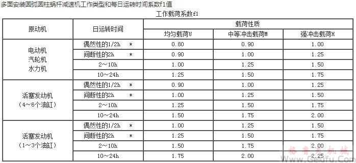 MC多面安裝圓弧圓柱蝸桿減速機工作類型和每日運轉時間系數(shù)f1值