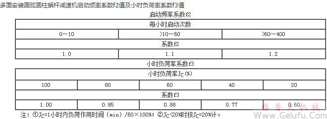 MC多面安裝圓弧圓柱蝸桿減速機啟動頻率系數(shù)f2值及小時負荷率系數(shù)f3值