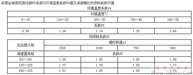 MC多面安裝圓弧圓柱蝸桿減速機環(huán)境溫度系數(shù)f4值及減速機的熱損耗系數(shù)f5值