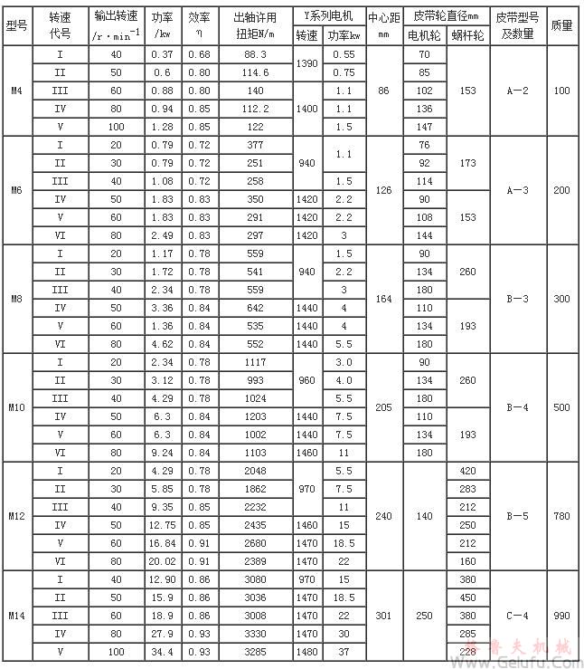 M型立式蝸桿減速機的選用