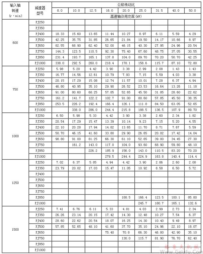 PJ減速機(jī)的承載能力(工作級(jí)別M5)