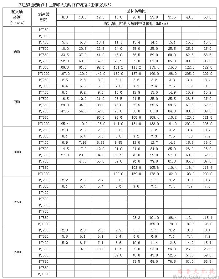 PJ減速機(jī)輸出軸上的 大短時(shí)容許轉(zhuǎn)矩（工作級(jí)別M5）