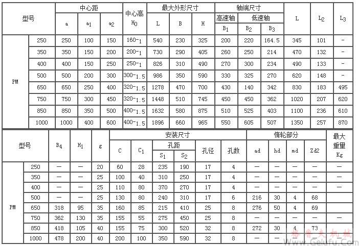 PM250、PM350、PM400、PM500、PM650、PM750、PM850、PM1000、型減速機的外形尺寸及其裝配型式