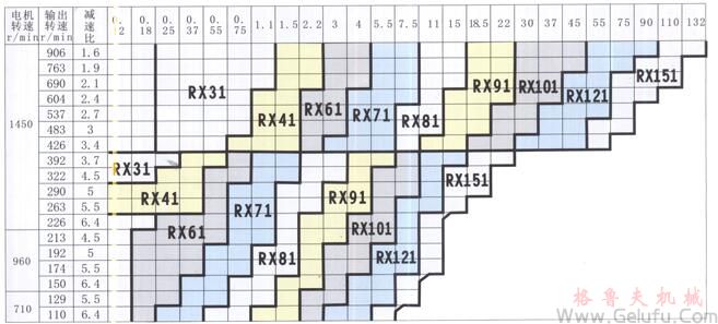 RX系列平行軸一級斜齒輪減速電機選型方法