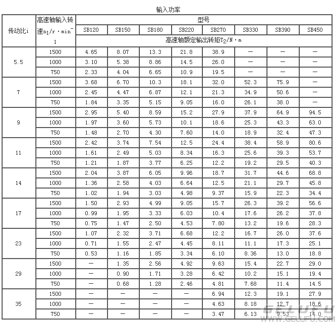 SB120、SB150、SB180、SB220、SB270、SB330、SB390、SB450、雙擺線針輪減速機(jī)輸入功率JB/T5561-1991