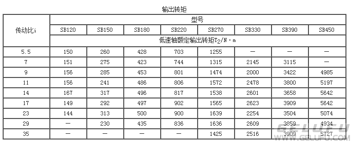 SB120、SB150、SB180、SB220、SB270、SB330、SB390、SB450、雙擺線針輪減速機(jī)輸出轉(zhuǎn)矩JB/T5561-1991