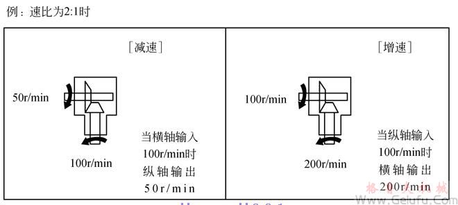 T傘齒輪轉(zhuǎn)向箱轉(zhuǎn)速關(guān)系