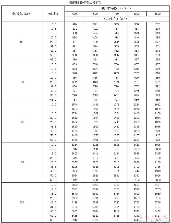 TP型平面包絡(luò)環(huán)面蝸桿減速機(jī)的額定輸出轉(zhuǎn)矩T2