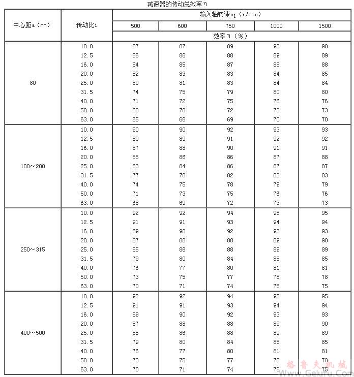 TP型平面包絡(luò)環(huán)面蝸桿減速機(jī)的傳動(dòng)總效率η