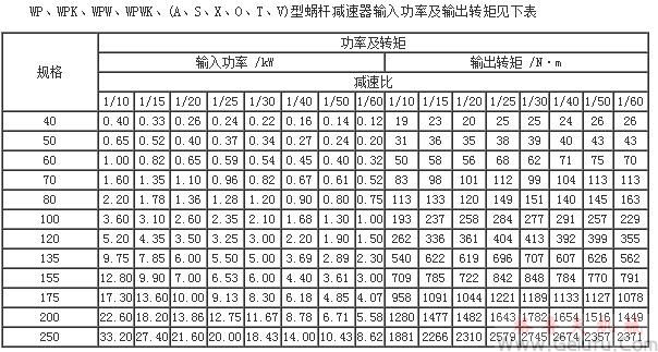 WP、WPK、WPW、WPWK、(A、S、X、O、T、V)型蝸輪蝸桿減速機輸入功率及輸出轉(zhuǎn)矩