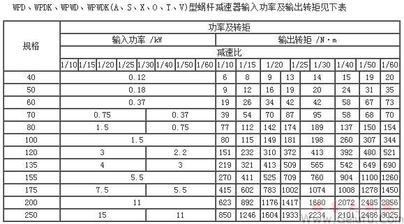 WPD、WPDK、WPWD、WPWDK(A、S、X、O、T、V)型蝸桿減速機輸入功率及輸出轉(zhuǎn)矩