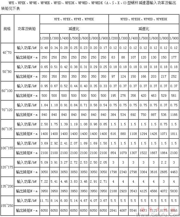 WPE、WPEK、WPWE、WPWEK、WPED、WPEDK、WPWED、WPWEDK（A、S、X、O)型蝸桿減速機輸入功率及輸出轉(zhuǎn)矩