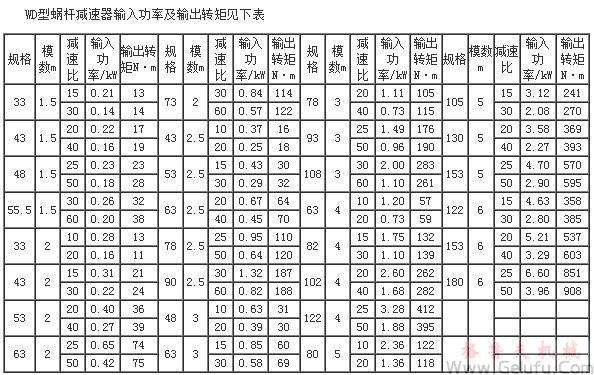 WP、WD型蝸輪蝸桿減速機輸入功率及輸出轉(zhuǎn)矩