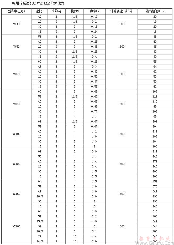 WX43、WX53、WX60、WX80、WX100、WX120、WX150、WX180、WX210蝸輪減速機(jī)技術(shù)參數(shù)及承載能力